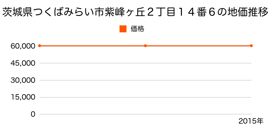 茨城県つくばみらい市紫峰ヶ丘２丁目１４番６の地価推移のグラフ