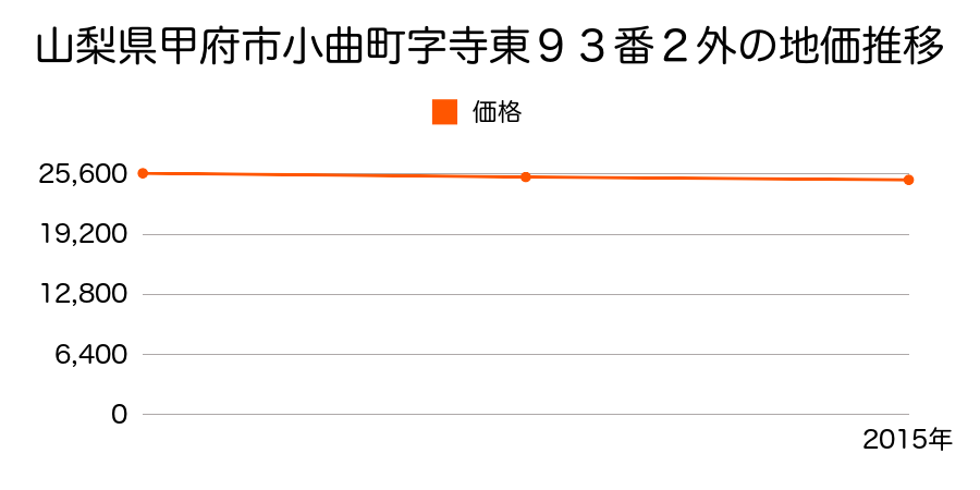 山梨県甲府市小曲町字寺東９３番２外の地価推移のグラフ