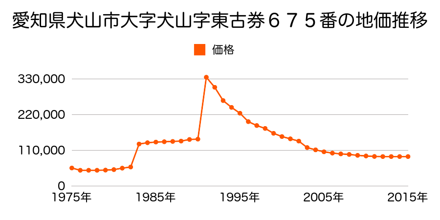 愛知県犬山市大字犬山字専正寺町１４番３の地価推移のグラフ