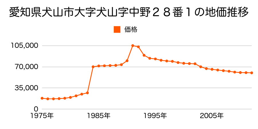 愛知県犬山市大字犬山字中野３３番３の地価推移のグラフ