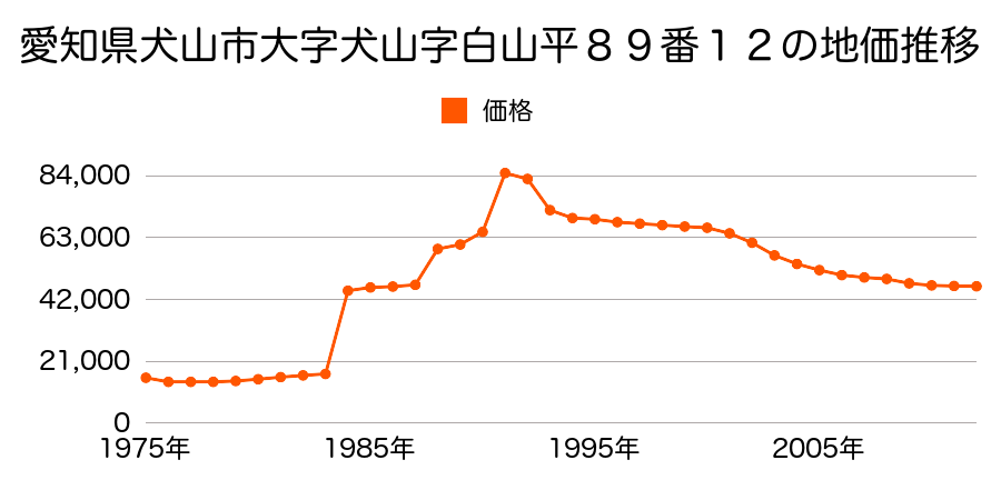 愛知県犬山市大字犬山字白山平５３番７の地価推移のグラフ