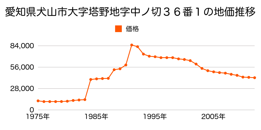 愛知県犬山市大字前原字天道新田８１番１７３の地価推移のグラフ