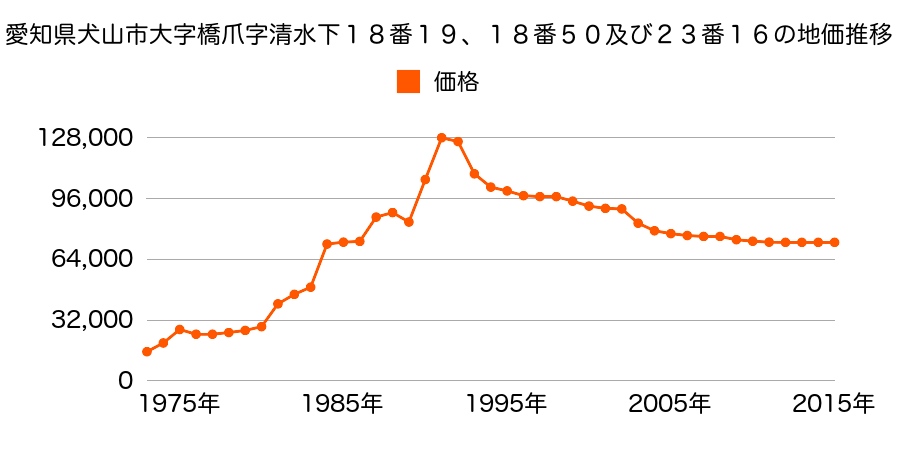 愛知県犬山市大字橋爪字万願寺３９番１６の地価推移のグラフ