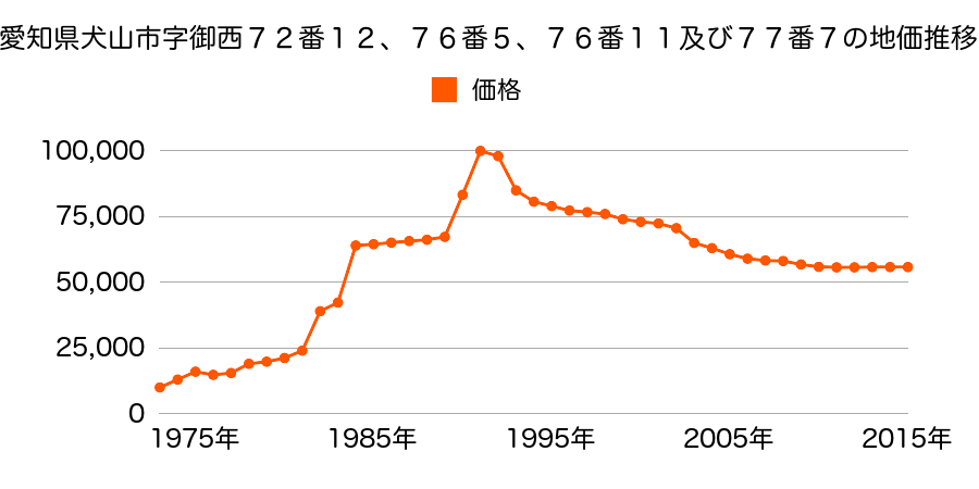 愛知県犬山市大字羽黒字八幡２０番５外の地価推移のグラフ