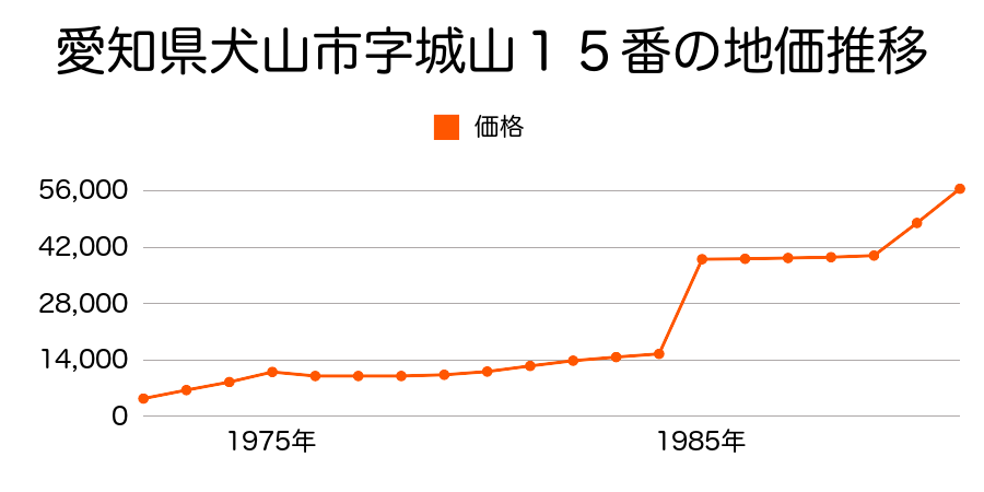 愛知県犬山市大字五郎丸字郷瀬川１４番の地価推移のグラフ