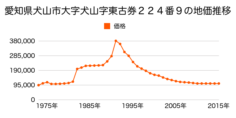 愛知県犬山市大字犬山字東古券３１３番２外の地価推移のグラフ