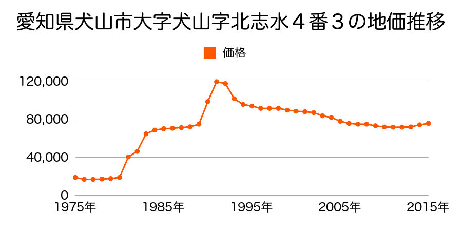 愛知県犬山市上野新町１９２番の地価推移のグラフ