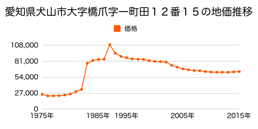 愛知県犬山市大字犬山字辰ケ池３０番３の地価推移のグラフ
