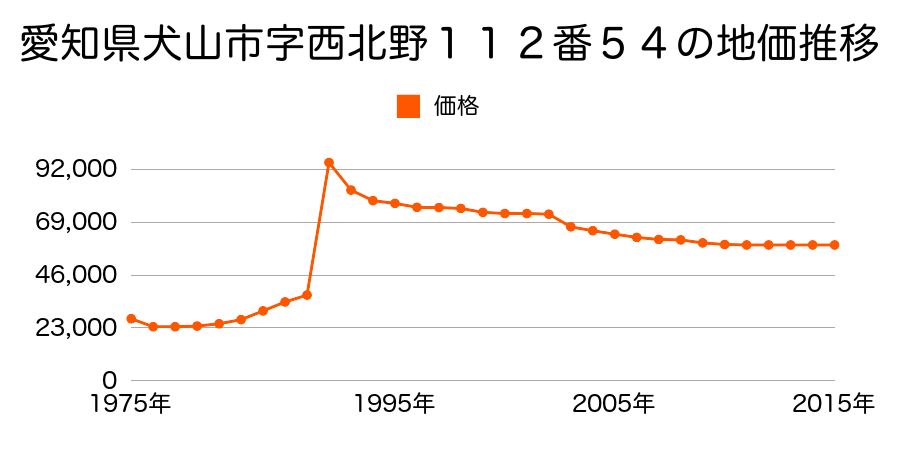 愛知県犬山市大字羽黒字小安１０１番７の地価推移のグラフ