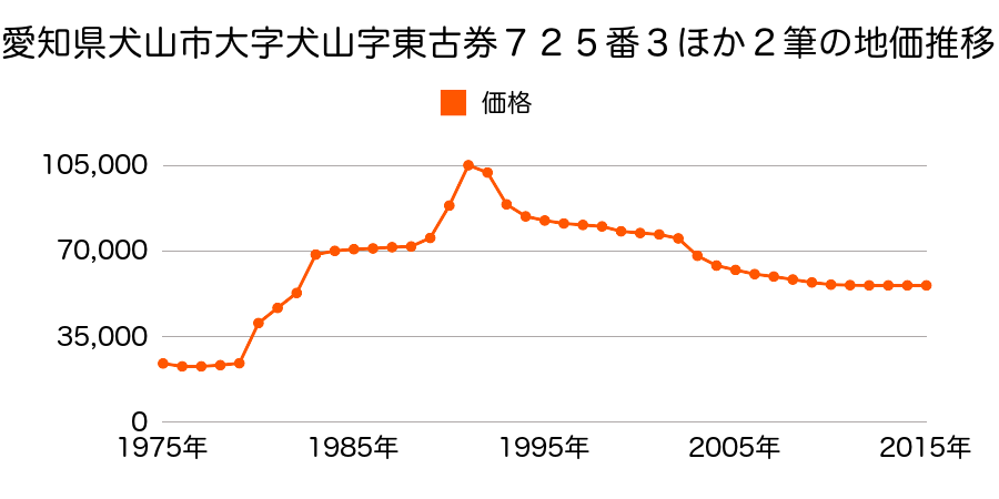 愛知県犬山市大字犬山字西古券４６８番の地価推移のグラフ