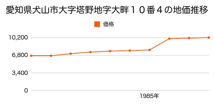愛知県犬山市大字羽黒字外山６５番１外の地価推移のグラフ