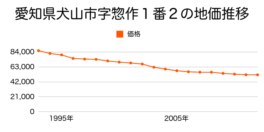 愛知県犬山市字惣作１番２の地価推移のグラフ