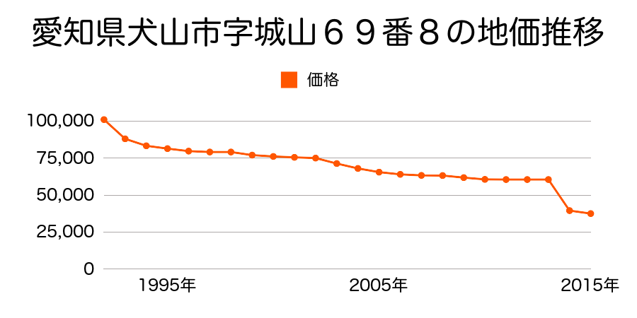 愛知県犬山市大字前原字天道新田８１番１７３の地価推移のグラフ
