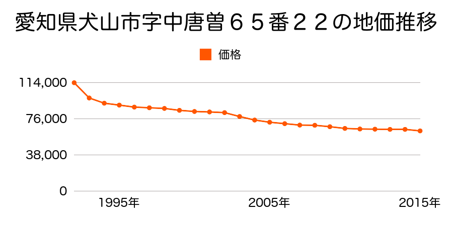 愛知県犬山市字中唐曽６５番２２の地価推移のグラフ