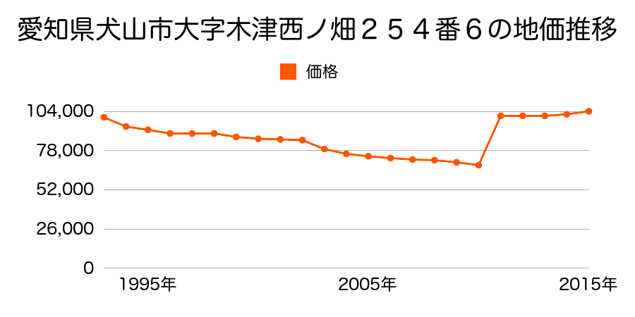 愛知県犬山市松本町３丁目２９番外の地価推移のグラフ