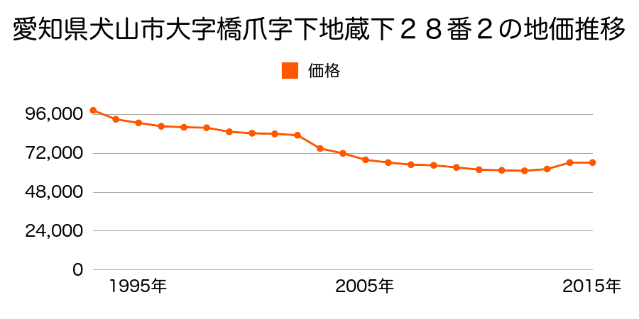 愛知県犬山市大字前原字井島５番１４の地価推移のグラフ
