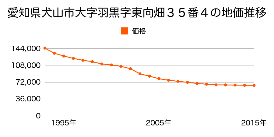 愛知県犬山市大字羽黒字東向畑３５番４の地価推移のグラフ