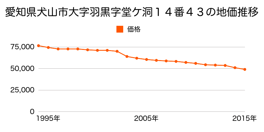 愛知県犬山市大字羽黒字堂ケ洞１４番４３の地価推移のグラフ
