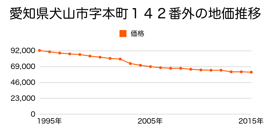 愛知県犬山市字横町１９１番３の地価推移のグラフ