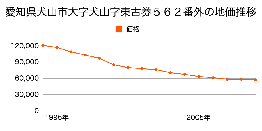 愛知県犬山市大字犬山字東古券４６２番の地価推移のグラフ