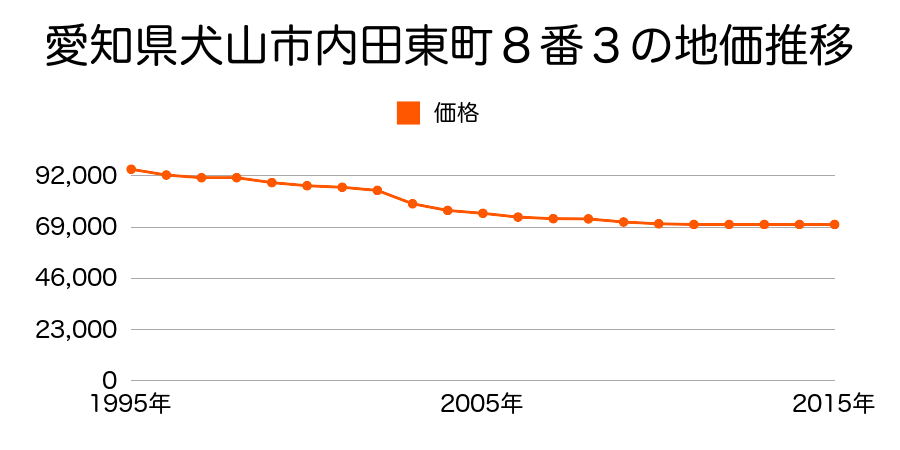 愛知県犬山市内田東町８番３の地価推移のグラフ