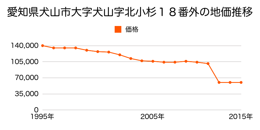 愛知県犬山市大字犬山字中野３３番３の地価推移のグラフ