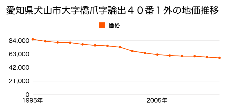 愛知県犬山市大字五郎丸字上池４１番２外の地価推移のグラフ