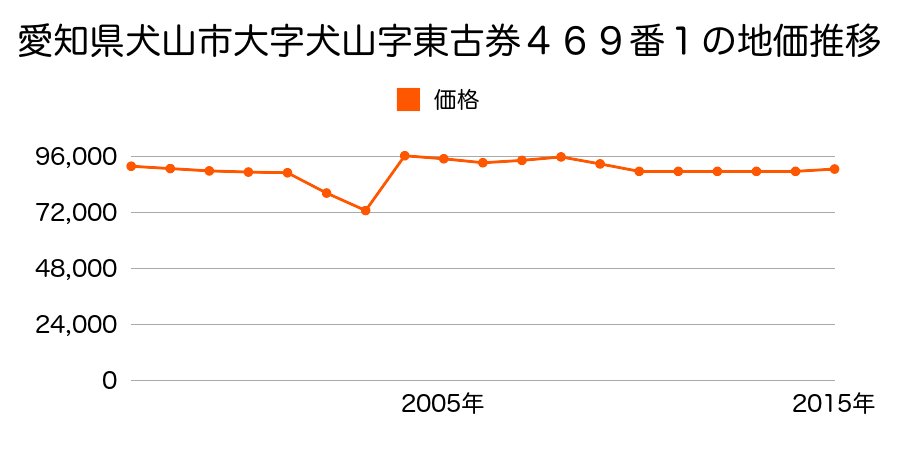 愛知県犬山市富岡新町５丁目１０番の地価推移のグラフ