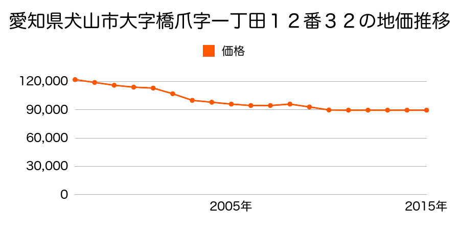 愛知県犬山市大字橋爪字一丁田１２番３２の地価推移のグラフ