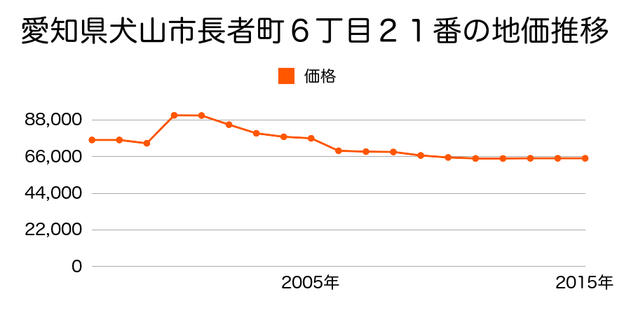 愛知県犬山市字西北野１１２番６９の地価推移のグラフ