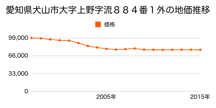 愛知県犬山市上坂町５丁目７３番の地価推移のグラフ