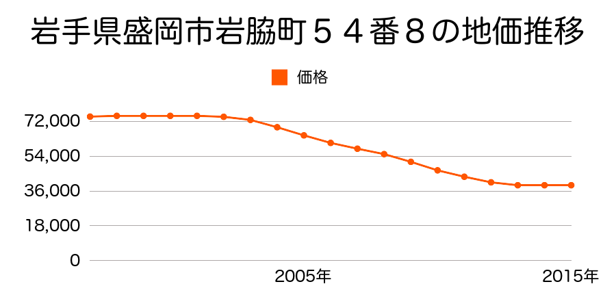岩手県盛岡市岩脇町５４番８の地価推移のグラフ