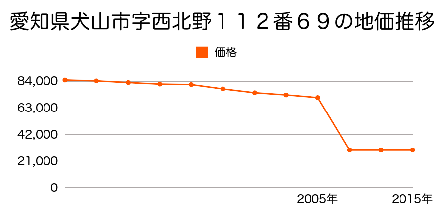 愛知県犬山市大字善師野字伏屋１３番の地価推移のグラフ