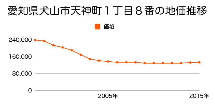 愛知県犬山市天神町１丁目８番の地価推移のグラフ