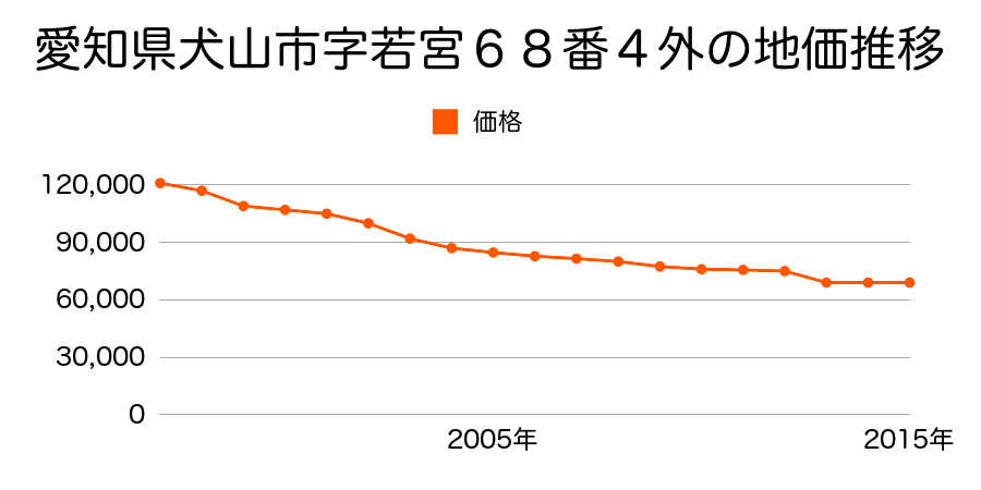 愛知県犬山市字外屋敷８２番外の地価推移のグラフ