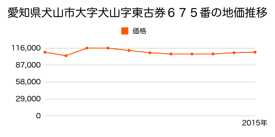 愛知県犬山市松本町２丁目１０２番１外の地価推移のグラフ