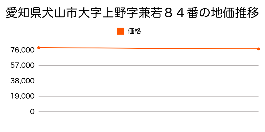 愛知県犬山市大字上野字兼若８４番の地価推移のグラフ