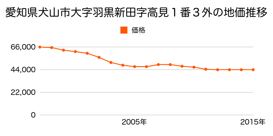愛知県犬山市大字羽黒新田字高見１番３外の地価推移のグラフ