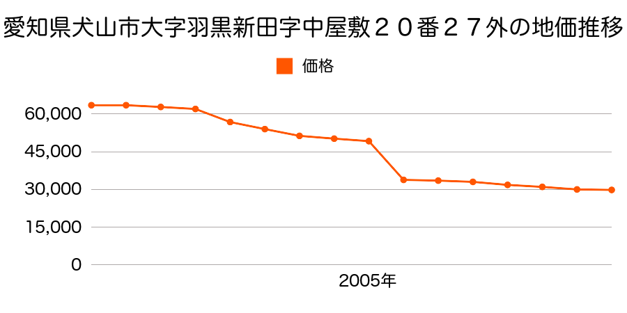 愛知県犬山市大字善師野字伏屋１３番の地価推移のグラフ