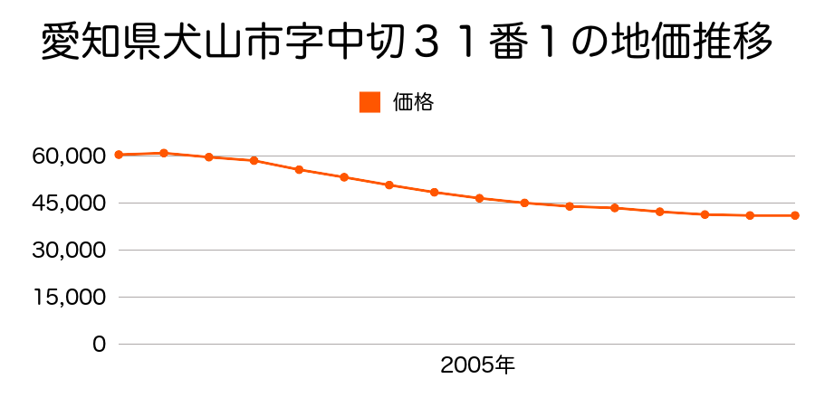 愛知県犬山市字荒井７６番３の地価推移のグラフ