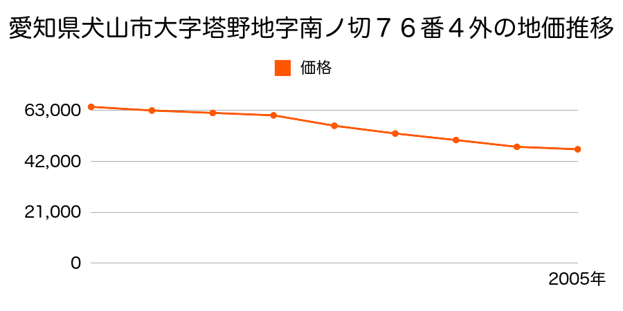 愛知県犬山市大字前原字横町１３番２の地価推移のグラフ