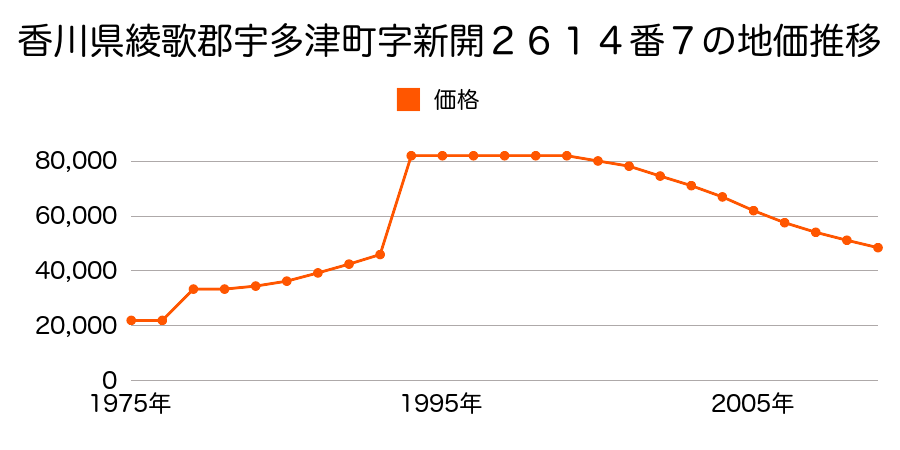 香川県綾歌郡宇多津町字平山２６２８番３７３の地価推移のグラフ