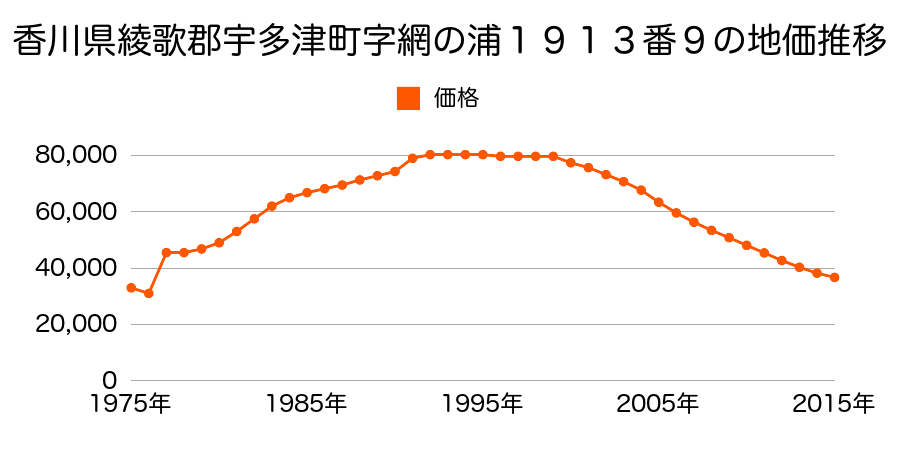 香川県綾歌郡宇多津町字網ノ浦２１３８番の地価推移のグラフ