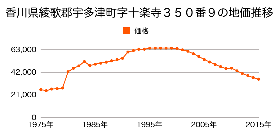 香川県綾歌郡宇多津町字平山２６２８番３７３の地価推移のグラフ