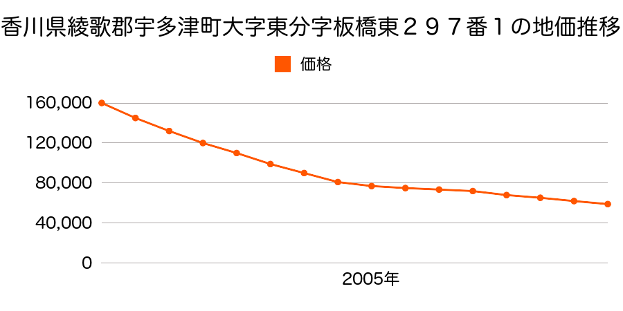香川県綾歌郡宇多津町大字東分字本村西１５５１番２外の地価推移のグラフ
