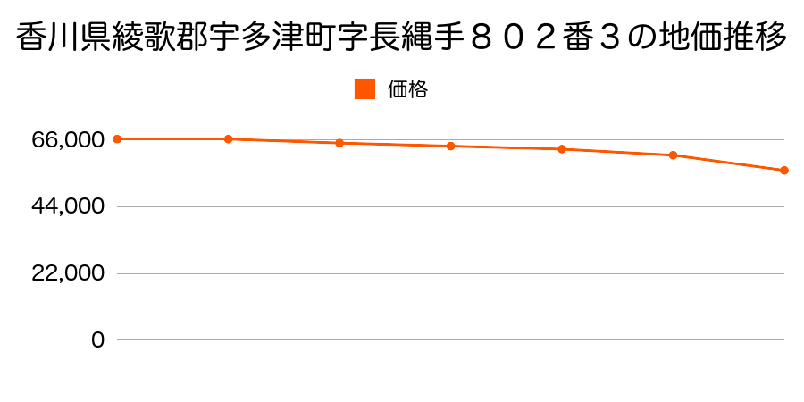 香川県綾歌郡宇多津町字長縄手８０２番３の地価推移のグラフ