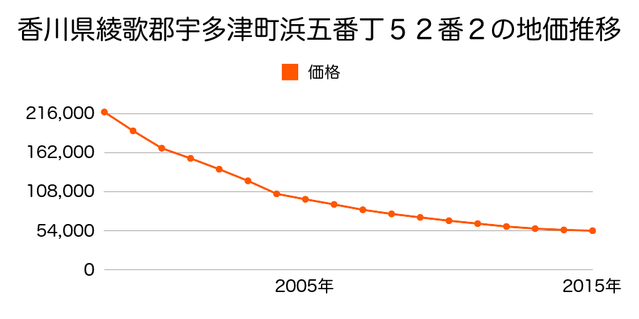 香川県綾歌郡宇多津町浜六番丁８６番４の地価推移のグラフ