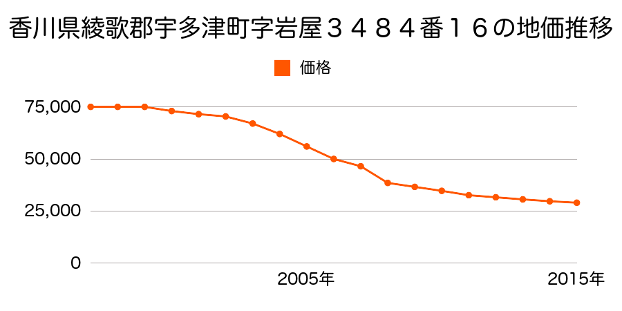 香川県綾歌郡宇多津町字長縄手８０２番１外の地価推移のグラフ