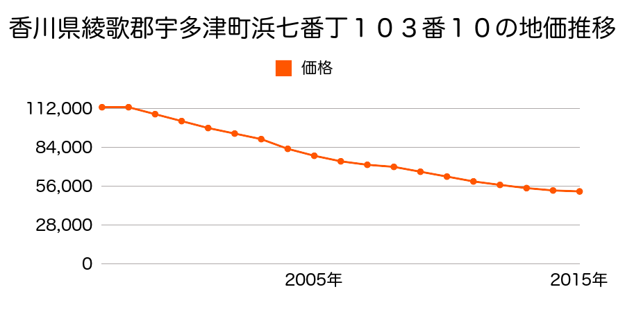 香川県綾歌郡宇多津町浜七番丁１０３番１０の地価推移のグラフ