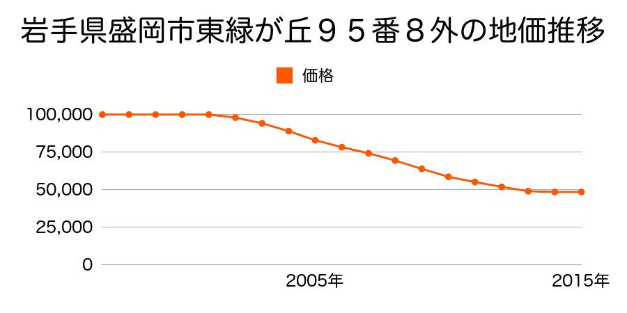 岩手県盛岡市東緑が丘９５番８外の地価推移のグラフ